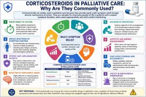 Corticosteroids in Palliative Care: Multi-Symptom Management or Double-Edged Sword?
