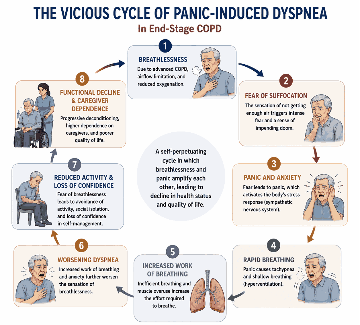 End-Stage Chronic Obstructive Pulmonary Disease: Palliative Protocols for Panic-Induced Dyspnea
