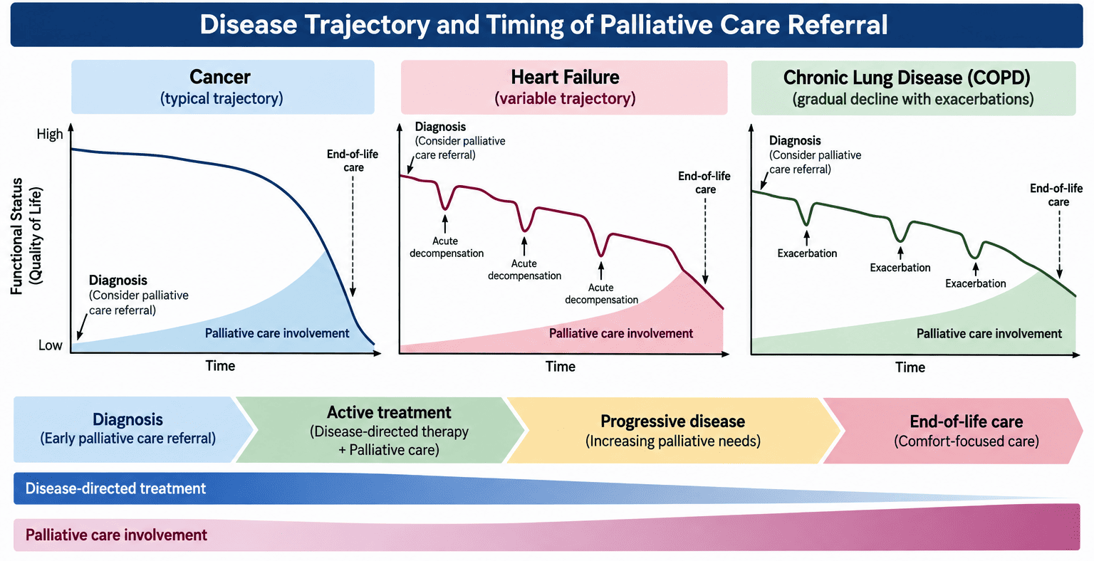 When to Refer to Palliative Care: Common Misconceptions Among Physicians