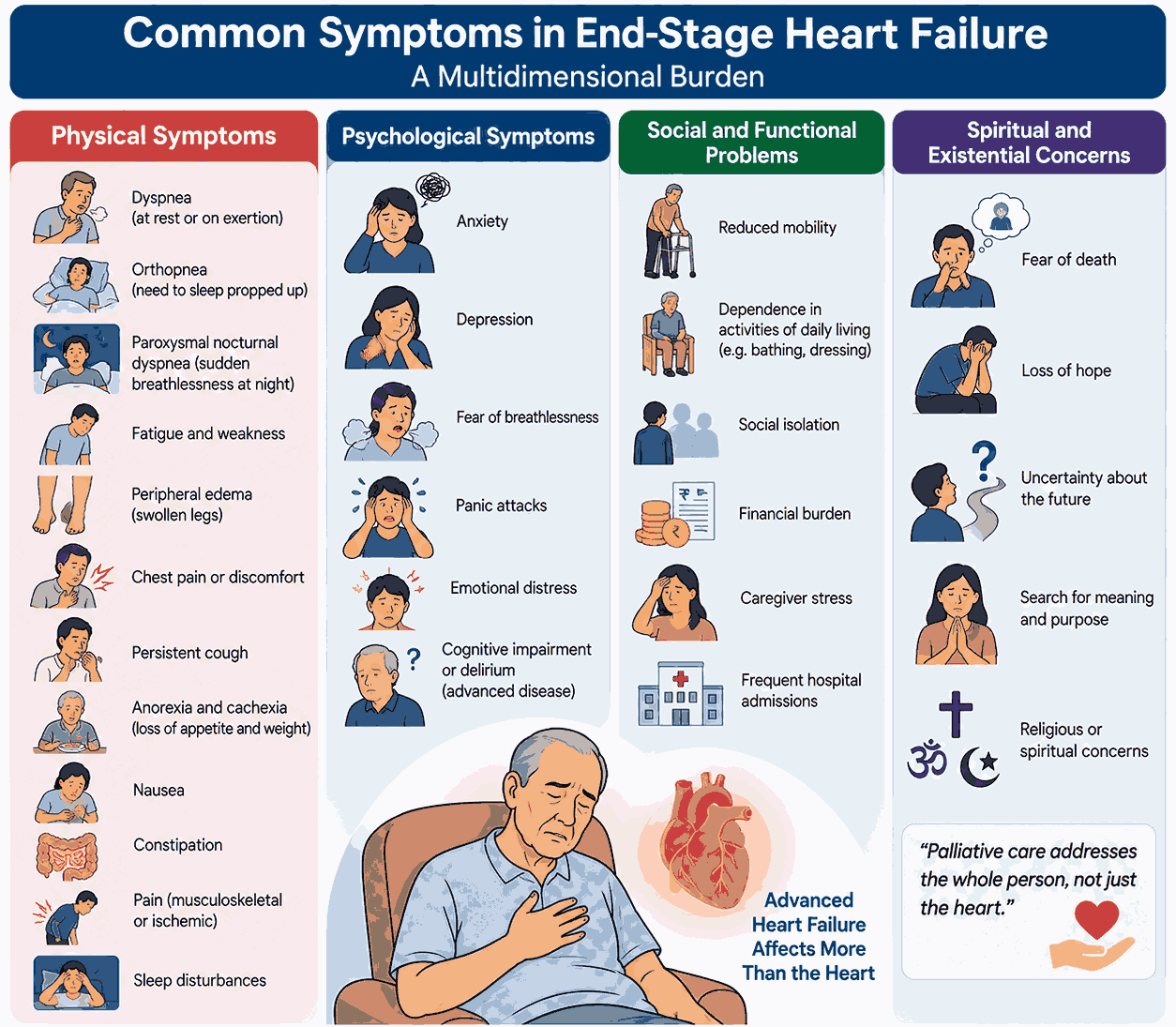 Palliative Approaches in End-Stage Heart Failure